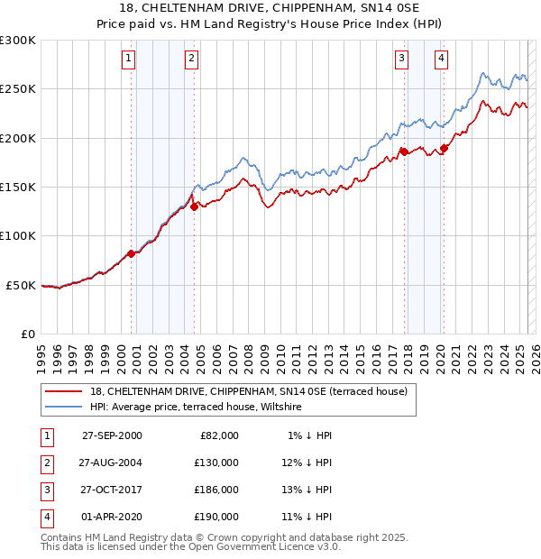 18, CHELTENHAM DRIVE, CHIPPENHAM, SN14 0SE: Price paid vs HM Land Registry's House Price Index