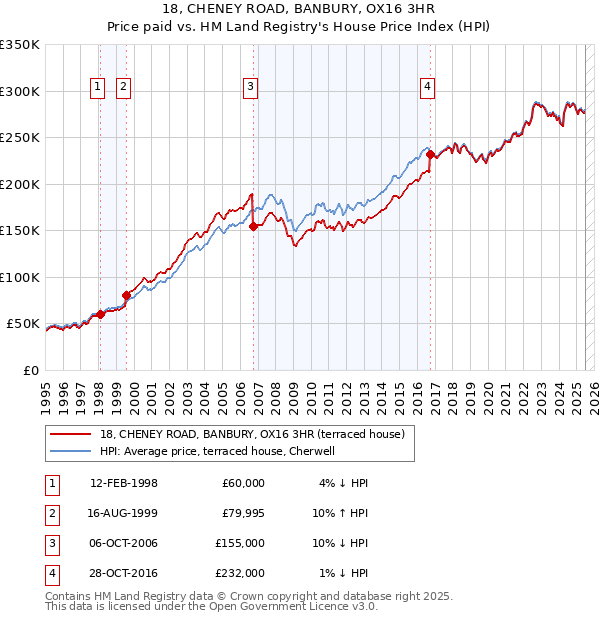 18, CHENEY ROAD, BANBURY, OX16 3HR: Price paid vs HM Land Registry's House Price Index