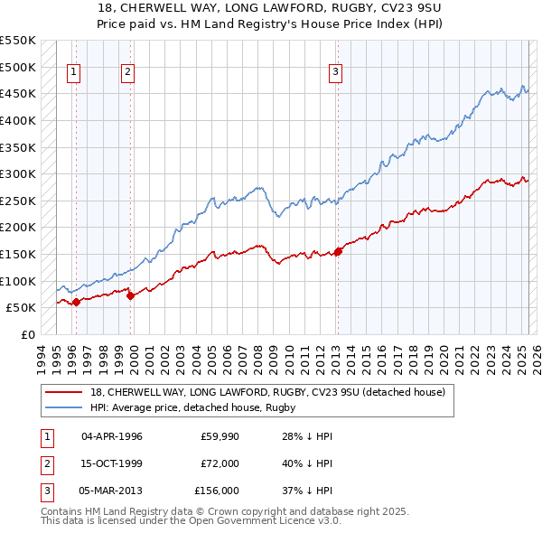 18, CHERWELL WAY, LONG LAWFORD, RUGBY, CV23 9SU: Price paid vs HM Land Registry's House Price Index