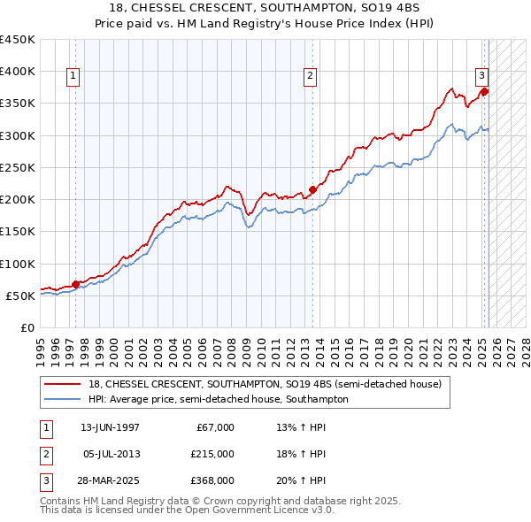 18, CHESSEL CRESCENT, SOUTHAMPTON, SO19 4BS: Price paid vs HM Land Registry's House Price Index