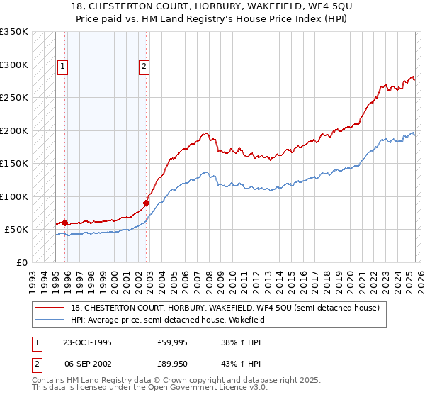 18, CHESTERTON COURT, HORBURY, WAKEFIELD, WF4 5QU: Price paid vs HM Land Registry's House Price Index