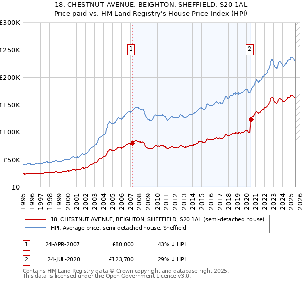 18, CHESTNUT AVENUE, BEIGHTON, SHEFFIELD, S20 1AL: Price paid vs HM Land Registry's House Price Index