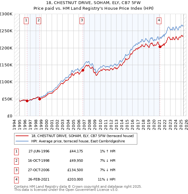 18, CHESTNUT DRIVE, SOHAM, ELY, CB7 5FW: Price paid vs HM Land Registry's House Price Index