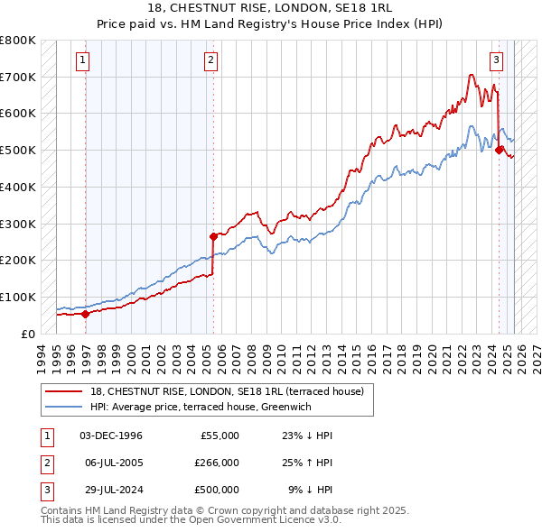 18, CHESTNUT RISE, LONDON, SE18 1RL: Price paid vs HM Land Registry's House Price Index