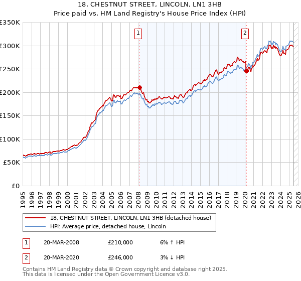 18, CHESTNUT STREET, LINCOLN, LN1 3HB: Price paid vs HM Land Registry's House Price Index