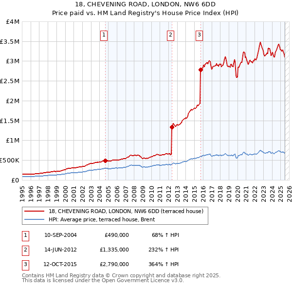 18, CHEVENING ROAD, LONDON, NW6 6DD: Price paid vs HM Land Registry's House Price Index