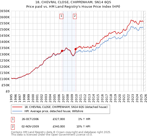 18, CHEVRAL CLOSE, CHIPPENHAM, SN14 6QS: Price paid vs HM Land Registry's House Price Index