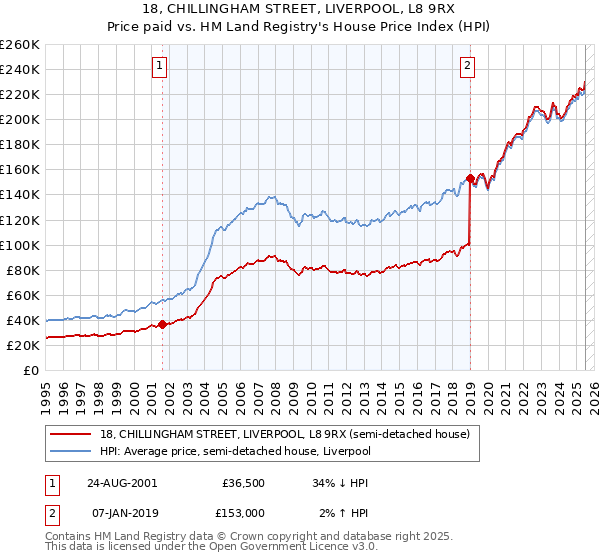 18, CHILLINGHAM STREET, LIVERPOOL, L8 9RX: Price paid vs HM Land Registry's House Price Index