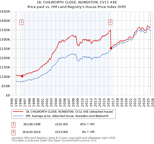 18, CHILWORTH CLOSE, NUNEATON, CV11 4XE: Price paid vs HM Land Registry's House Price Index