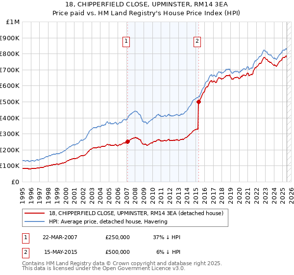 18, CHIPPERFIELD CLOSE, UPMINSTER, RM14 3EA: Price paid vs HM Land Registry's House Price Index