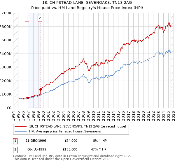18, CHIPSTEAD LANE, SEVENOAKS, TN13 2AG: Price paid vs HM Land Registry's House Price Index