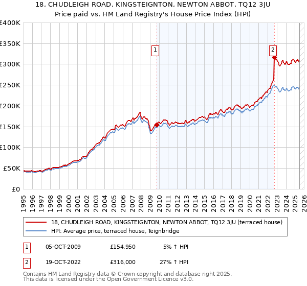 18, CHUDLEIGH ROAD, KINGSTEIGNTON, NEWTON ABBOT, TQ12 3JU: Price paid vs HM Land Registry's House Price Index
