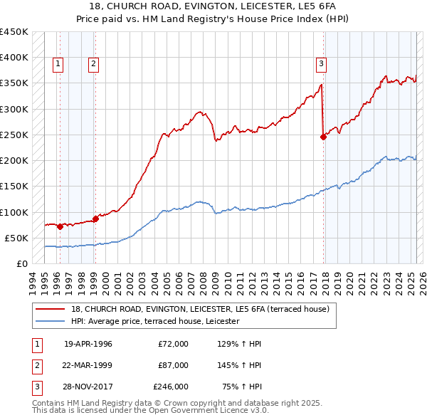18, CHURCH ROAD, EVINGTON, LEICESTER, LE5 6FA: Price paid vs HM Land Registry's House Price Index