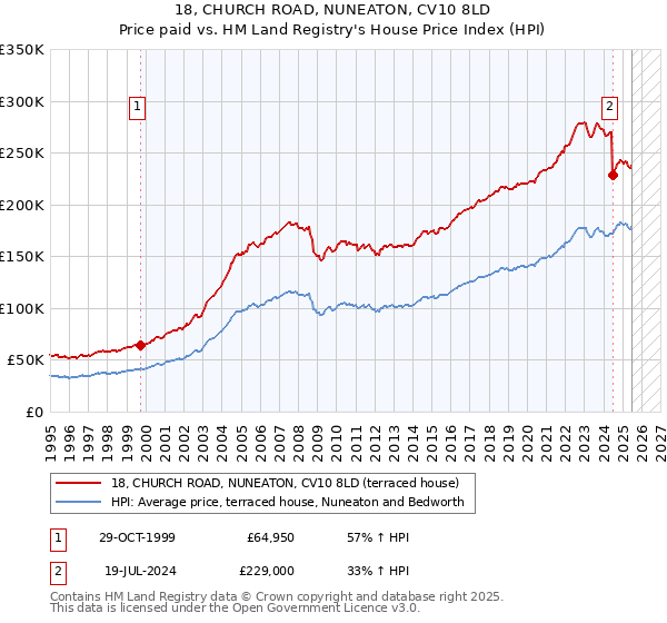 18, CHURCH ROAD, NUNEATON, CV10 8LD: Price paid vs HM Land Registry's House Price Index