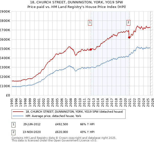 18, CHURCH STREET, DUNNINGTON, YORK, YO19 5PW: Price paid vs HM Land Registry's House Price Index