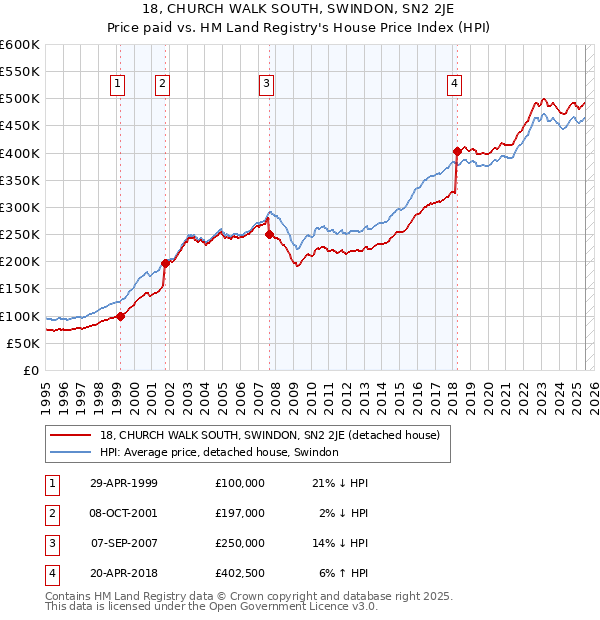 18, CHURCH WALK SOUTH, SWINDON, SN2 2JE: Price paid vs HM Land Registry's House Price Index