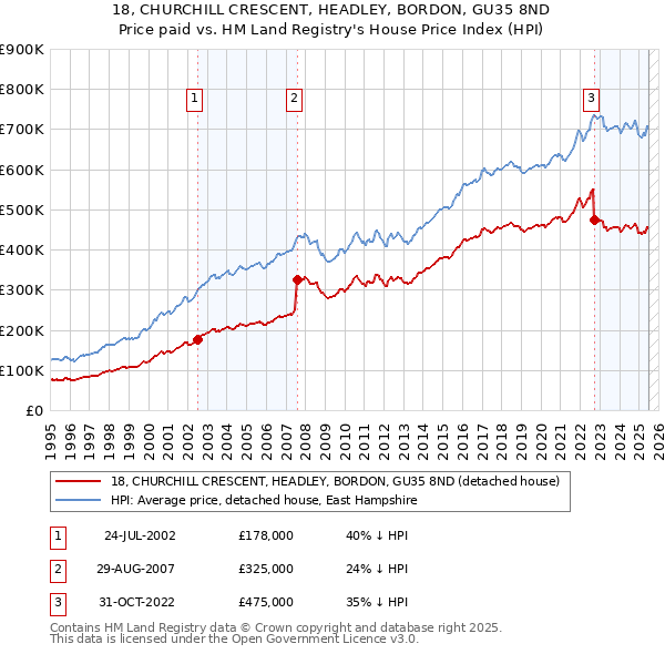 18, CHURCHILL CRESCENT, HEADLEY, BORDON, GU35 8ND: Price paid vs HM Land Registry's House Price Index
