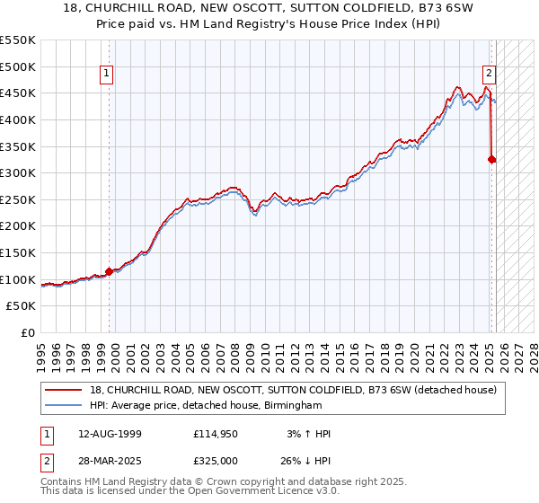 18, CHURCHILL ROAD, NEW OSCOTT, SUTTON COLDFIELD, B73 6SW: Price paid vs HM Land Registry's House Price Index