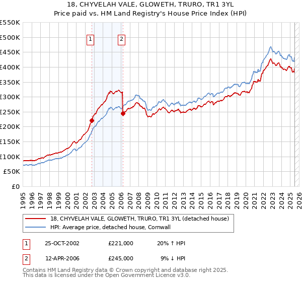 18, CHYVELAH VALE, GLOWETH, TRURO, TR1 3YL: Price paid vs HM Land Registry's House Price Index