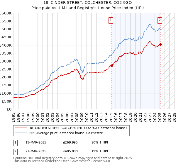 18, CINDER STREET, COLCHESTER, CO2 9GQ: Price paid vs HM Land Registry's House Price Index