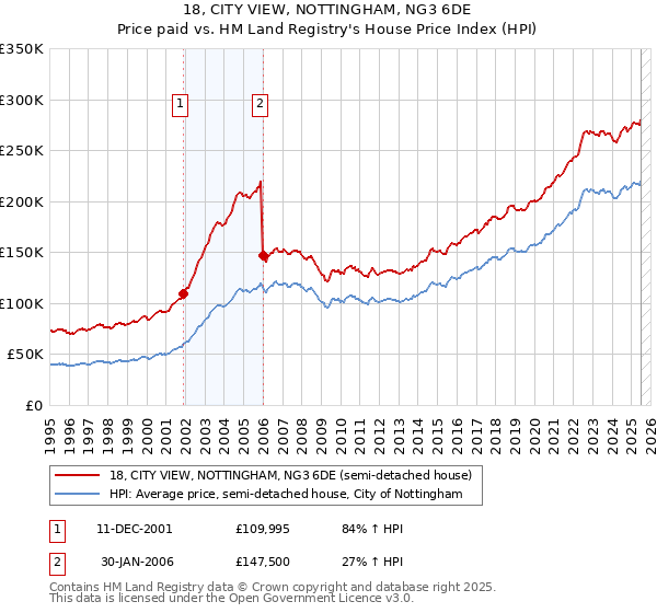 18, CITY VIEW, NOTTINGHAM, NG3 6DE: Price paid vs HM Land Registry's House Price Index