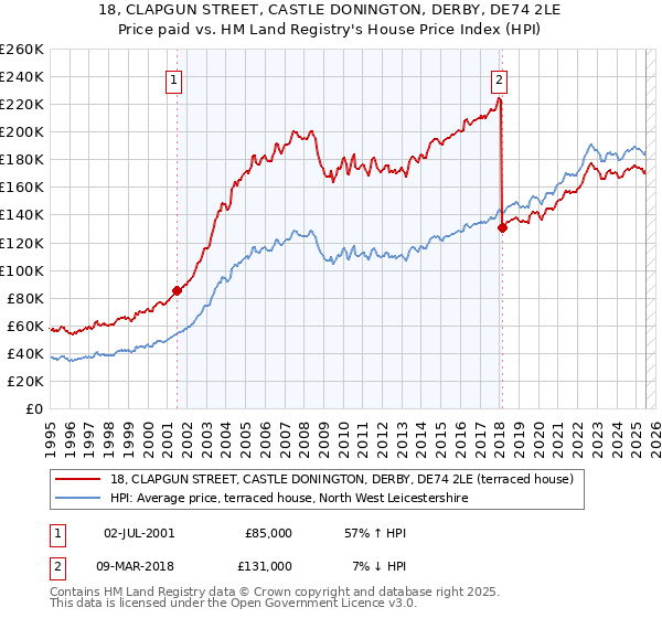 18, CLAPGUN STREET, CASTLE DONINGTON, DERBY, DE74 2LE: Price paid vs HM Land Registry's House Price Index