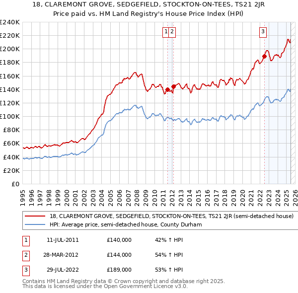 18, CLAREMONT GROVE, SEDGEFIELD, STOCKTON-ON-TEES, TS21 2JR: Price paid vs HM Land Registry's House Price Index