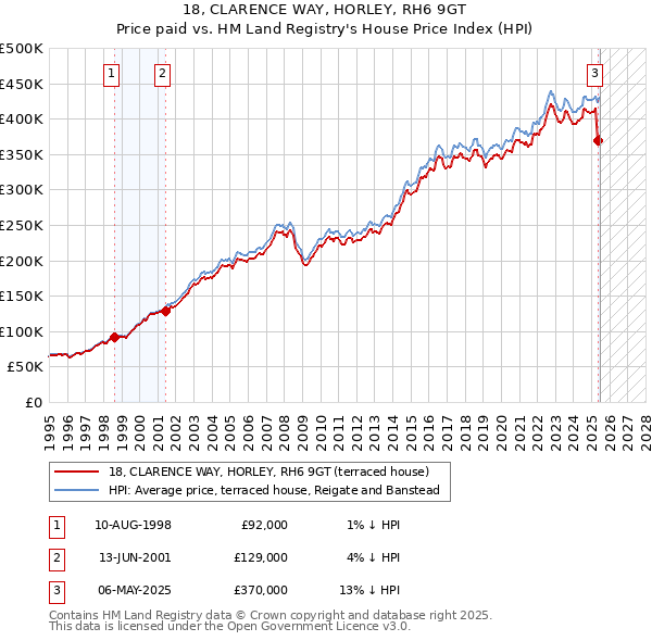 18, CLARENCE WAY, HORLEY, RH6 9GT: Price paid vs HM Land Registry's House Price Index