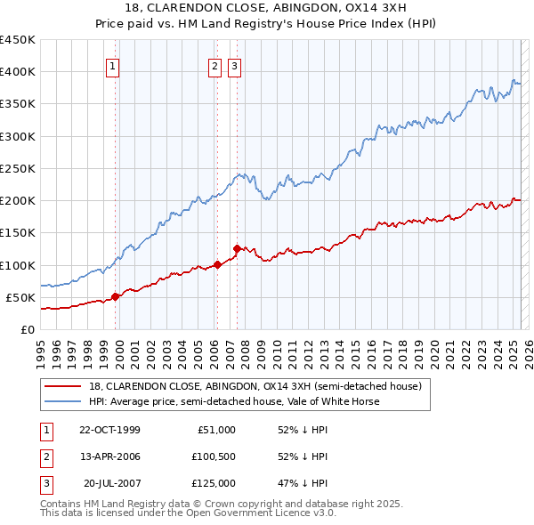 18, CLARENDON CLOSE, ABINGDON, OX14 3XH: Price paid vs HM Land Registry's House Price Index