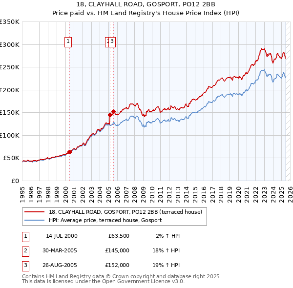 18, CLAYHALL ROAD, GOSPORT, PO12 2BB: Price paid vs HM Land Registry's House Price Index