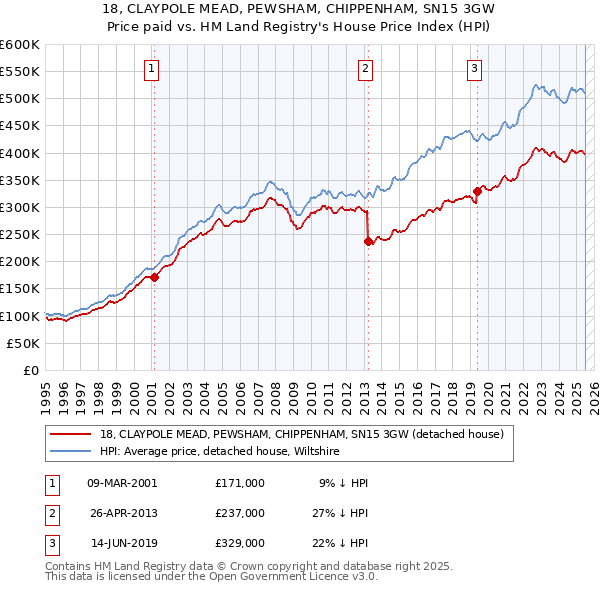 18, CLAYPOLE MEAD, PEWSHAM, CHIPPENHAM, SN15 3GW: Price paid vs HM Land Registry's House Price Index