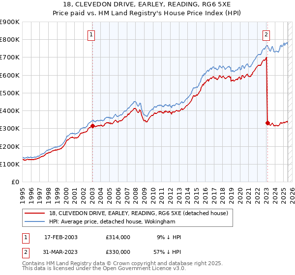 18, CLEVEDON DRIVE, EARLEY, READING, RG6 5XE: Price paid vs HM Land Registry's House Price Index