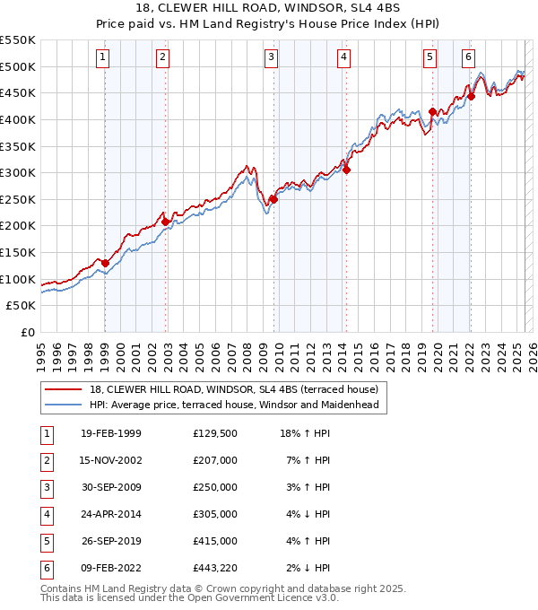 18, CLEWER HILL ROAD, WINDSOR, SL4 4BS: Price paid vs HM Land Registry's House Price Index