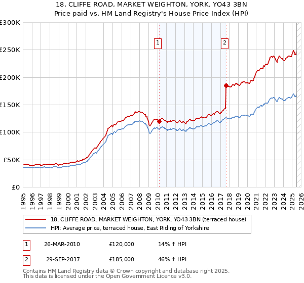 18, CLIFFE ROAD, MARKET WEIGHTON, YORK, YO43 3BN: Price paid vs HM Land Registry's House Price Index
