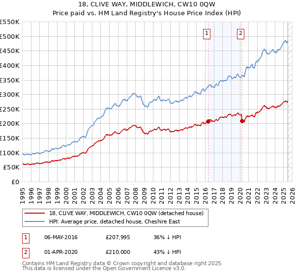 18, CLIVE WAY, MIDDLEWICH, CW10 0QW: Price paid vs HM Land Registry's House Price Index