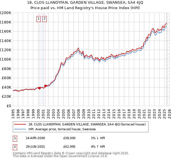 18, CLOS LLANDYFAN, GARDEN VILLAGE, SWANSEA, SA4 4JQ: Price paid vs HM Land Registry's House Price Index
