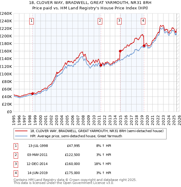 18, CLOVER WAY, BRADWELL, GREAT YARMOUTH, NR31 8RH: Price paid vs HM Land Registry's House Price Index