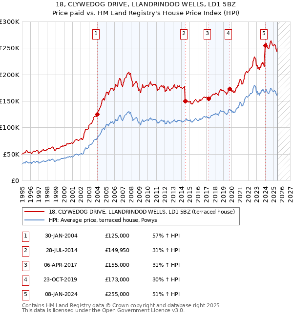 18, CLYWEDOG DRIVE, LLANDRINDOD WELLS, LD1 5BZ: Price paid vs HM Land Registry's House Price Index