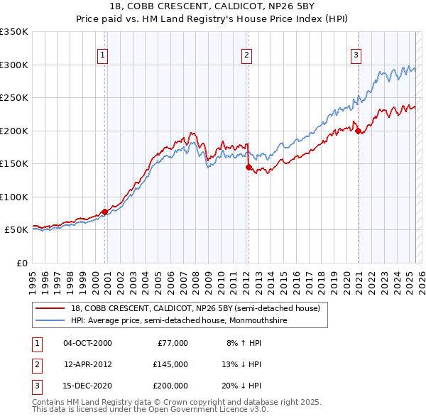 18, COBB CRESCENT, CALDICOT, NP26 5BY: Price paid vs HM Land Registry's House Price Index