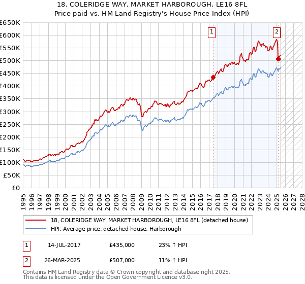 18, COLERIDGE WAY, MARKET HARBOROUGH, LE16 8FL: Price paid vs HM Land Registry's House Price Index
