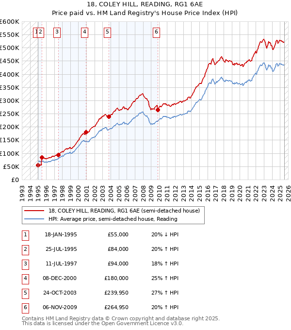18, COLEY HILL, READING, RG1 6AE: Price paid vs HM Land Registry's House Price Index