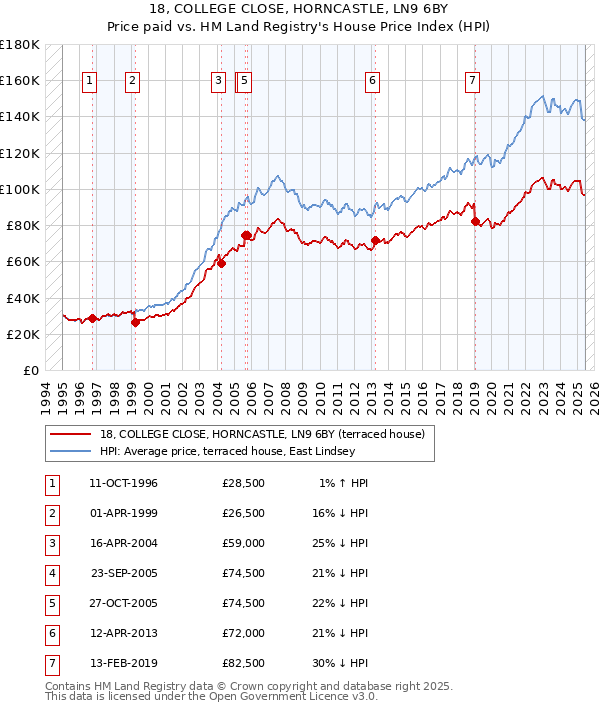 18, COLLEGE CLOSE, HORNCASTLE, LN9 6BY: Price paid vs HM Land Registry's House Price Index