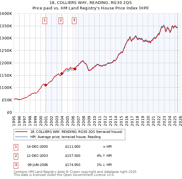 18, COLLIERS WAY, READING, RG30 2QS: Price paid vs HM Land Registry's House Price Index