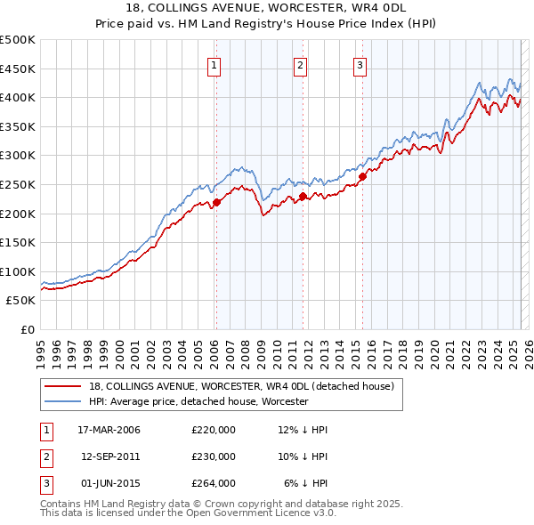 18, COLLINGS AVENUE, WORCESTER, WR4 0DL: Price paid vs HM Land Registry's House Price Index