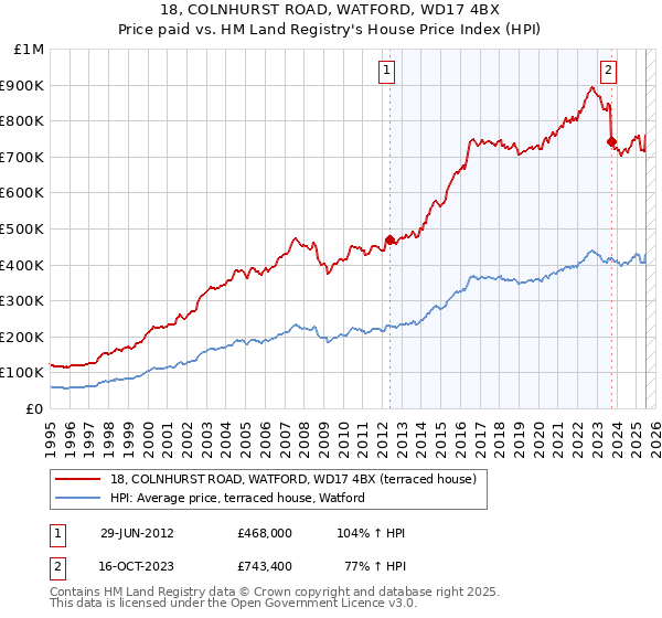 18, COLNHURST ROAD, WATFORD, WD17 4BX: Price paid vs HM Land Registry's House Price Index