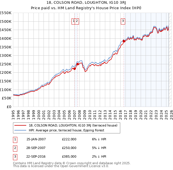 18, COLSON ROAD, LOUGHTON, IG10 3RJ: Price paid vs HM Land Registry's House Price Index