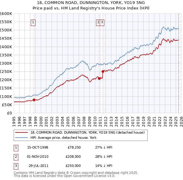 18, COMMON ROAD, DUNNINGTON, YORK, YO19 5NG: Price paid vs HM Land Registry's House Price Index