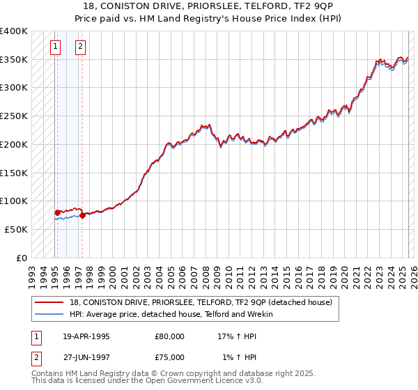 18, CONISTON DRIVE, PRIORSLEE, TELFORD, TF2 9QP: Price paid vs HM Land Registry's House Price Index