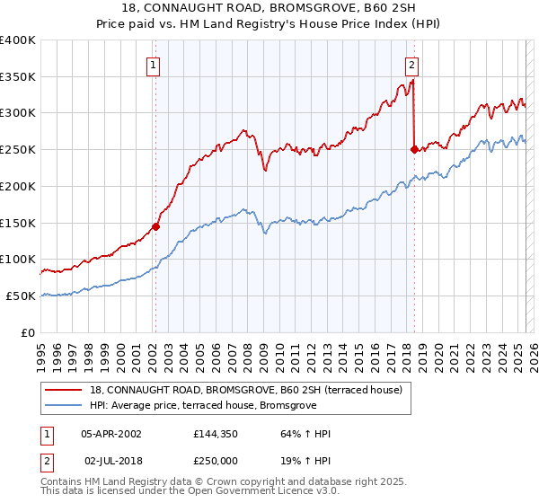 18, CONNAUGHT ROAD, BROMSGROVE, B60 2SH: Price paid vs HM Land Registry's House Price Index