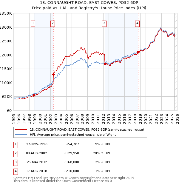 18, CONNAUGHT ROAD, EAST COWES, PO32 6DP: Price paid vs HM Land Registry's House Price Index